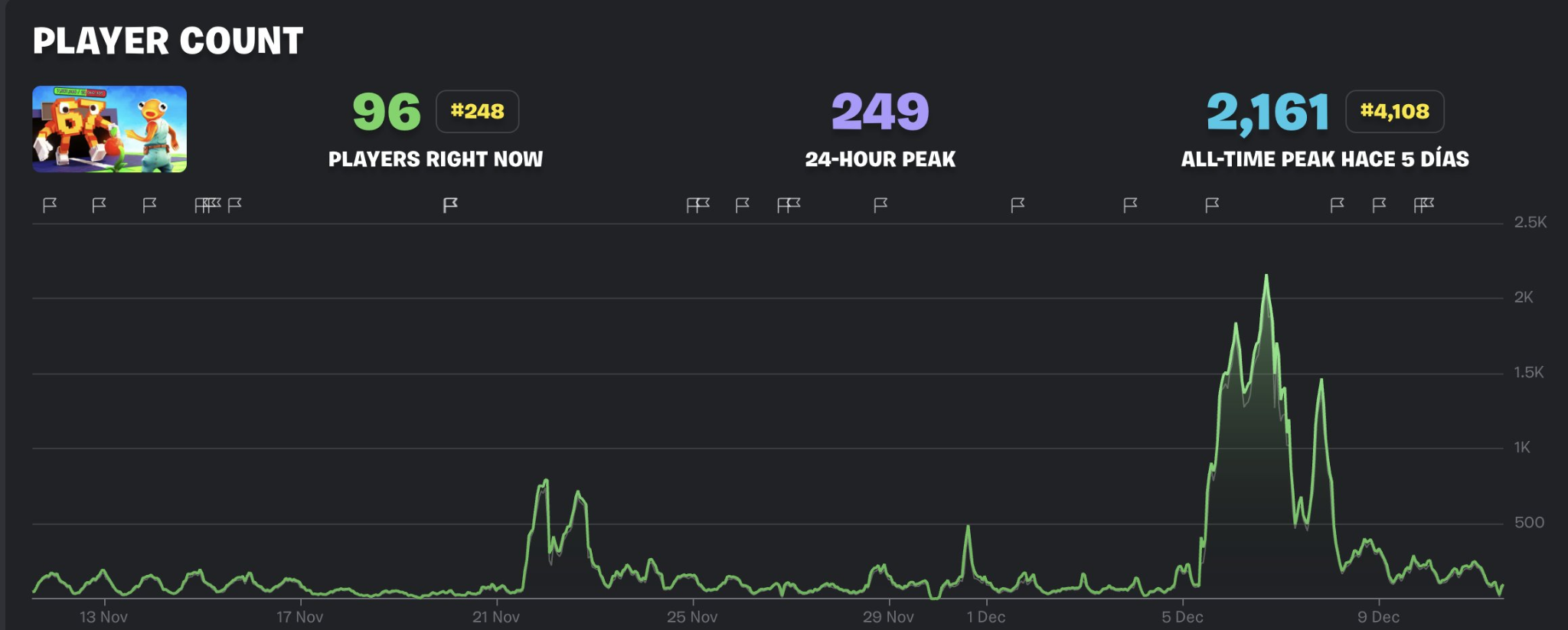 Player spike chart (Jungle vs Brainrots)